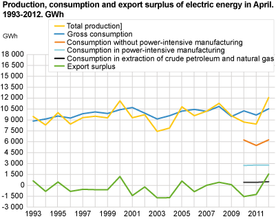 Production, consumption and export surplus of electric energy in April. 1993-2011. GWh
