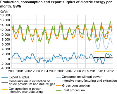 Production, consumption and export surplus of electric energy per month. GWh