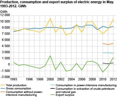 Production, consumption and export surplus of electric energy in May. 1993-2011. GWh