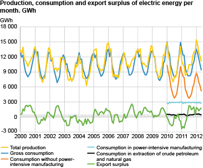 Production, consumption and export surplus of electric energy per month. GWh