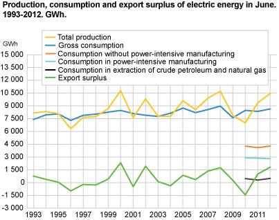 Production, consumption and export surplus of electric energy in June. 1993-2011. GWh