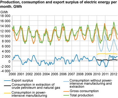 Production, consumption and export surplus of electric energy per month. GWh