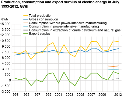 Production, consumption and export surplus of electric energy in July. 1993-2011. GWh