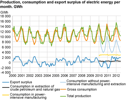 Production, consumption and export surplus of electric energy per month. GWh