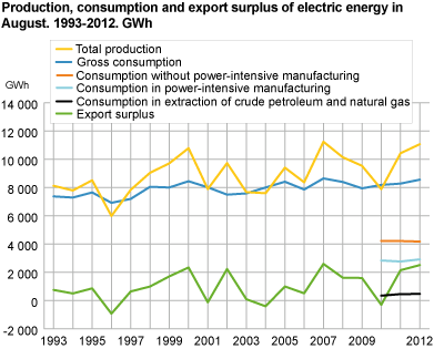 Production, consumption and export surplus of electric energy in August. 1993-2011. GWh