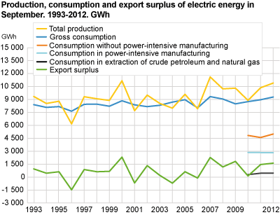 Production, consumption and export surplus of electric energy in September. 1993-2012. GWh