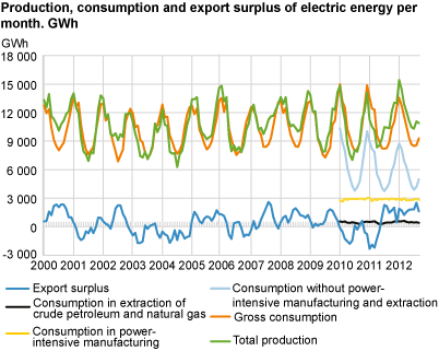 Production, consumption and export surplus of electric energy per month. GWh