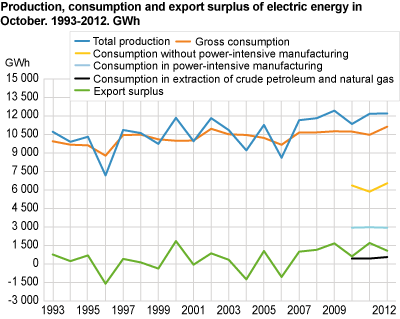 Production, consumption and export surplus of electric energy in October. 1993-2012. GWh