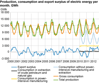 Production, consumption and export surplus of electric energy per month. GWh