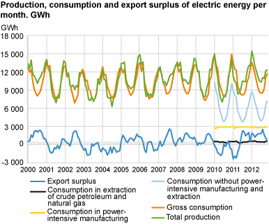 Production, consumption and export surplus of electric energy per month. GWh