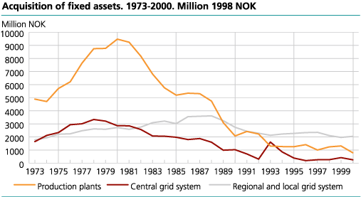 Acquisition of fixes assets.  Million NOK. 1998 NOK. 1973-2000.