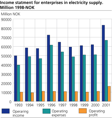 Income statement  for enterprices in electricity supply. Million 1998-NOK