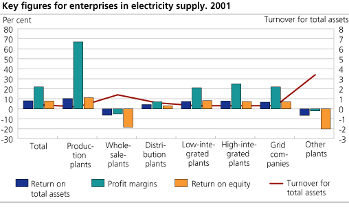 Key figures for enterprices in electricity supply. 2001