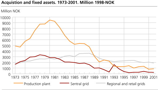 Acquistion and fixed assets. 1973-2001. Million 1998-NOK