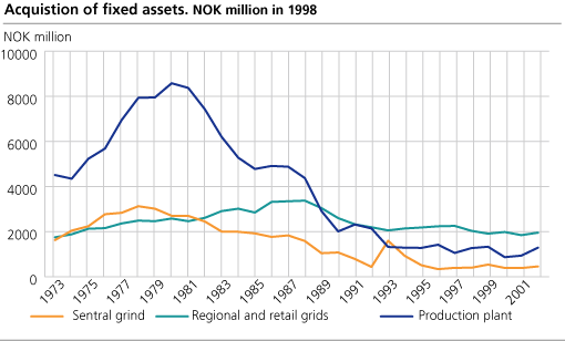 Acquistion of fixed assets, 1998-NOK