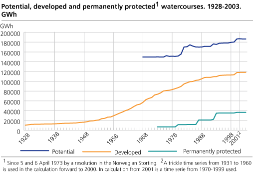 Potential, developed and permanently protected#1 watercourses. 1928-2002. GWh