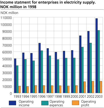 Resultatregnskap i 1998 kroner.