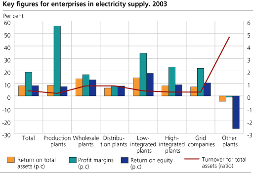 Nøkkeltall for kraftsektoren etter type verk.2003