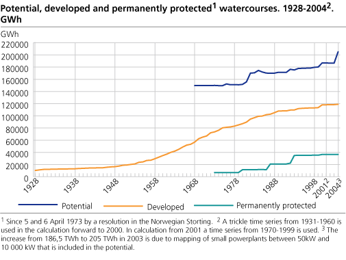 Potential, developed and permanently protected1 watercourses. 1928-20042. GWh