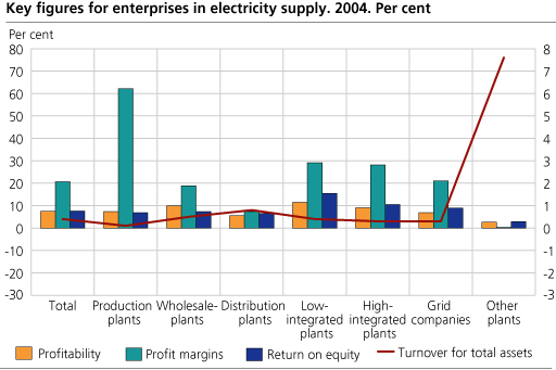 Key figures for enterprises in electricity supply. 2004 Per cent
