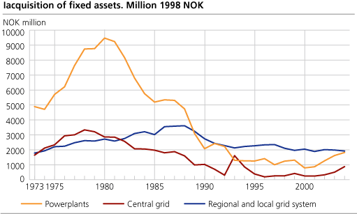 Iacquisition of fixed assets, 1998-NOK.