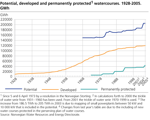 Potential, developed and permanently protected watercourses