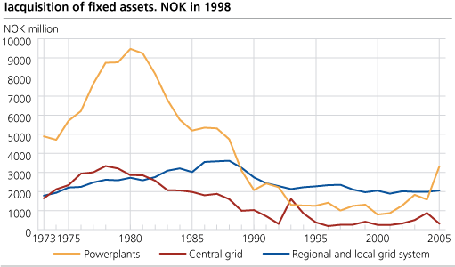 Acquisition of fixed assets. NOK million 1998