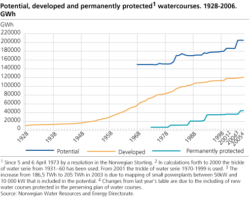 Potential, developed and permanently protected watercourses