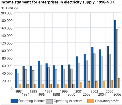Income statement for enterprises in electricity supply. NOK 1998.