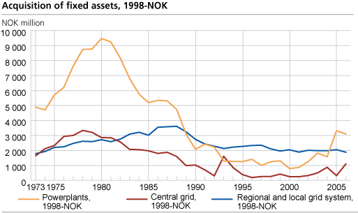 Investments in fixed assets, NOK 1998.