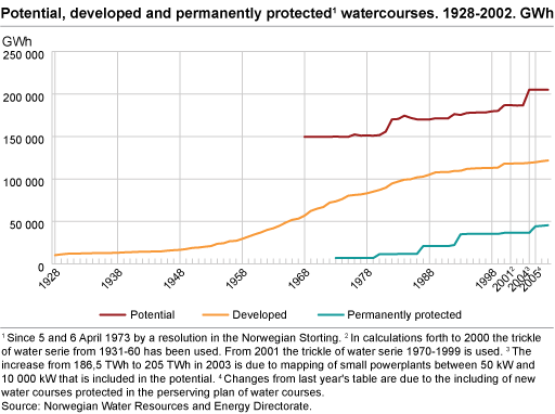 Potential, developed and permanent water courses.