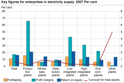 Key figures for enterprises in electricity supply. 2007