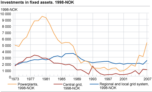 Investments in fixed assets. NOK 1998.