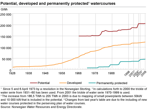 Potential, developed and permanent water courses