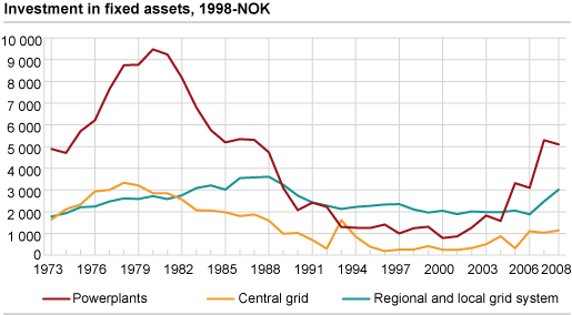 Investments in fixed assets, NOK 1998