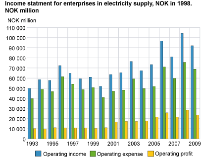 Income statement for enterprises in electricity supply, NOK. 1998