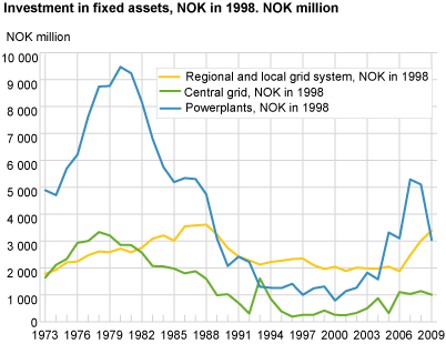 Investments in fixed assets, NOK. 1998