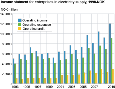 Income statement for enterprises in electricity supply, NOK. 1998