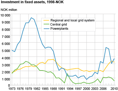 Investments in fixed assets, NOK. 1998