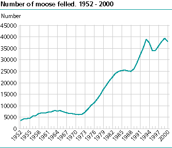  Number of moose felled. 1952-2000