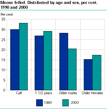  Moose felled by age and sex. Per cent. 1990 and 2000