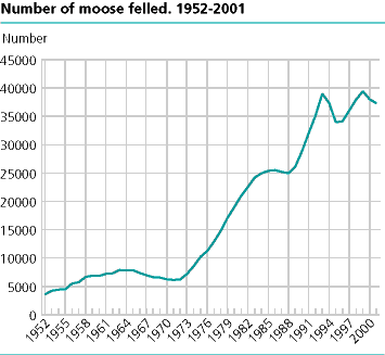 Number of moose felled. 1952-2001