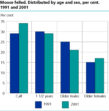 Moose felled. Distributed by age and sex, per cent. 1991 and 2001