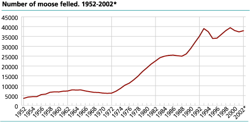 Number of moose felled. 1952-2002