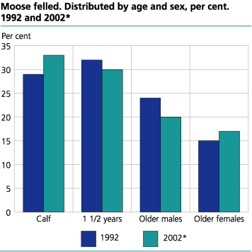Moose felled. Distributed by age and sex, percent. 1991 and 2002