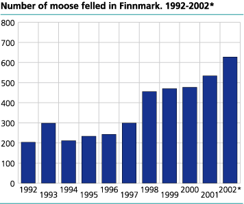 Number of moose felled in Finnmark 1992-2002