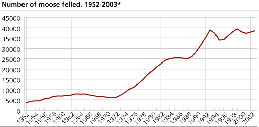 Number of moose felled. 1952-2003