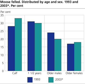 Moose felled. Distributed by age and sex, per cent. 1991 and 2003