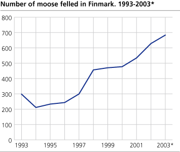Number of moose felled in Finnmark. 1992-2003