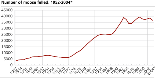 Number of moose felled. 1952-2004